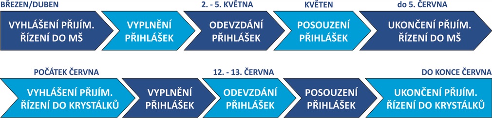 Schéma 2017 vyzaduji